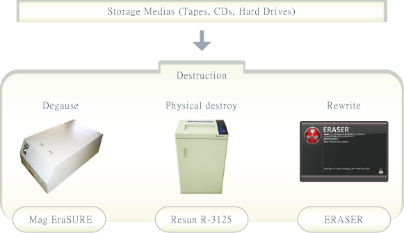 1-3-4 Storage-Media-Destruction 